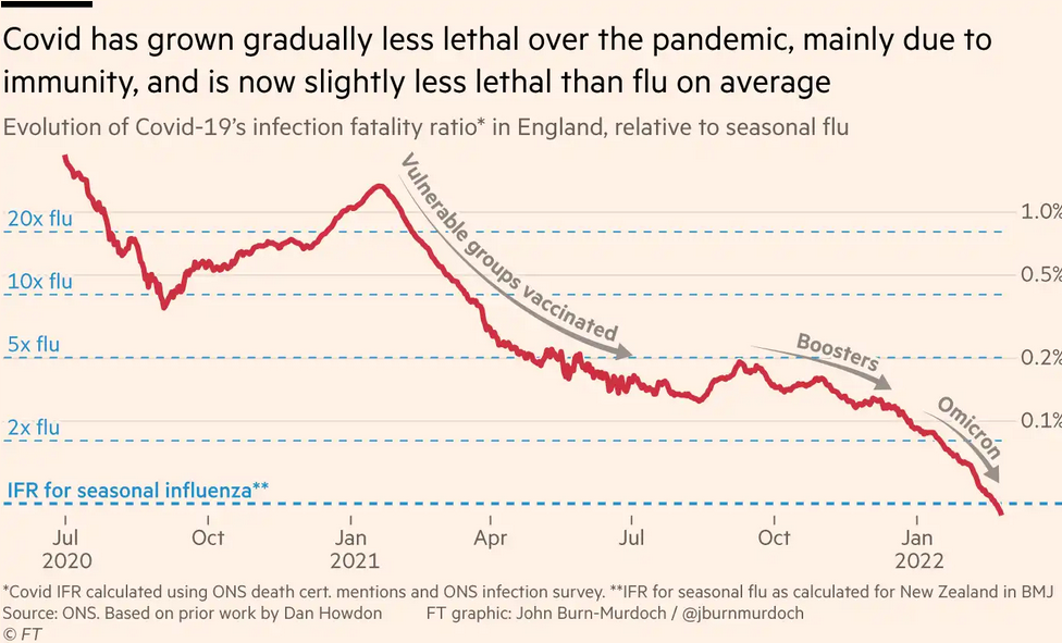 /img/Screenshot 2022-03-10 at 07-11-48 Vaccines and Omicron mean Covid now less deadly than flu in England.png